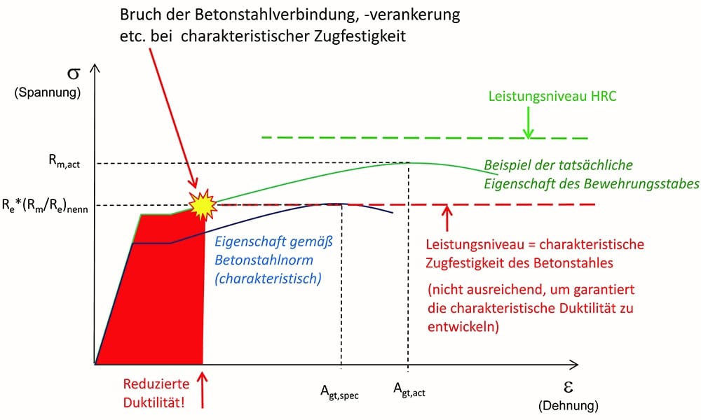 Spannungs- Dehnungs-Diagramm zur Darstellung der Festigkeit von Bewehrungsprodukten